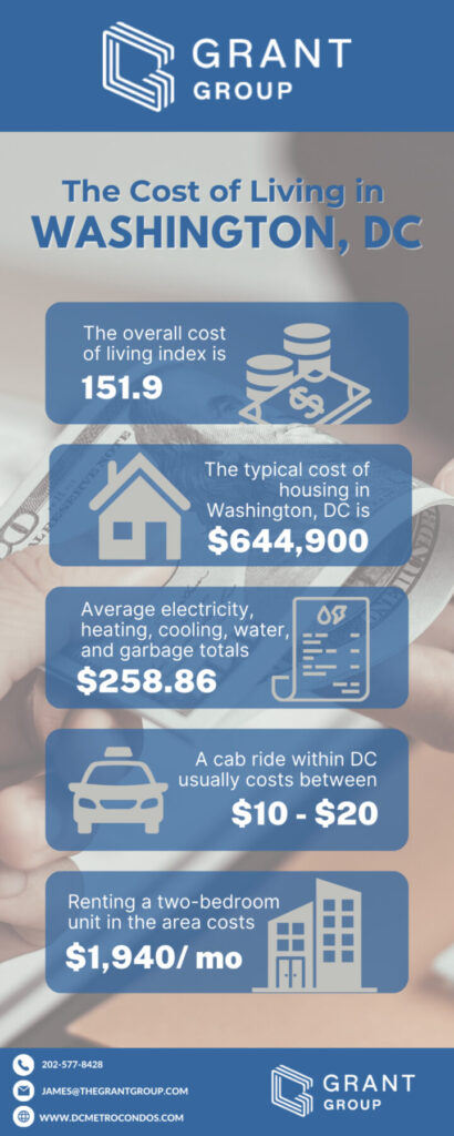 Average Cost of Living in Washington, DC
